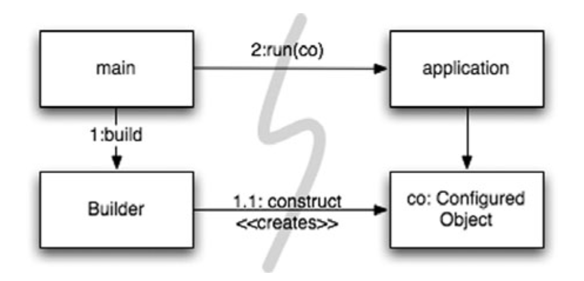 Code sạch cấp hệ thống: tách main